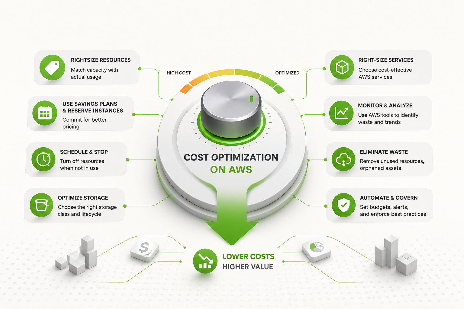 Cost Optimization on AWS
